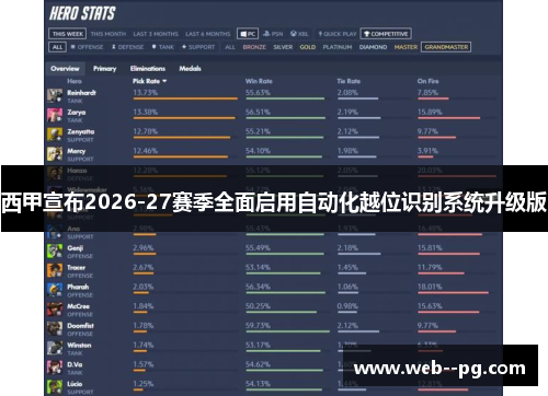 西甲宣布2026-27赛季全面启用自动化越位识别系统升级版